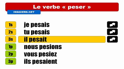 Nous mangeons, tu mangeas afin de maintenir partout le son du g doux. Audio + Video conjugation = Peser = Indicatif imparfait ...