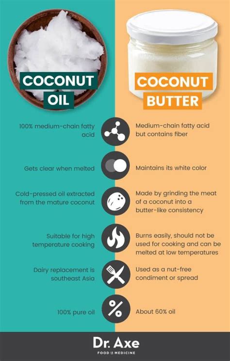 What Is The Difference Between Coconut Oil And Coconut Butter