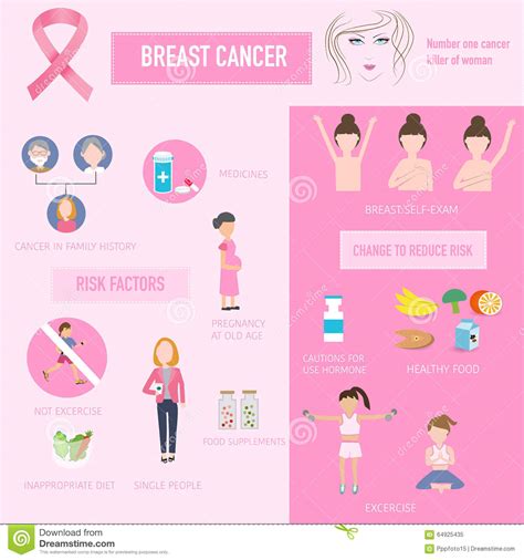 Carriers of alterations in either of two familial breast cancer genes called brca1 or brca2 are at higher risk. Breast Cancer Risk And Change To Reduce Infographics Stock ...