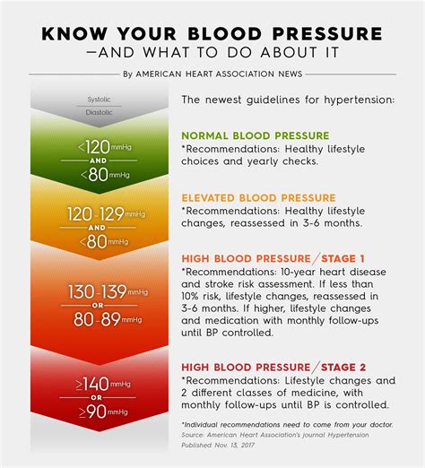 Acsm Blood Pressure Guidelines For Exercise Exercise Poster