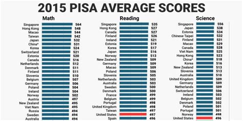 What Is Pisa What Does It Measure Pava Education