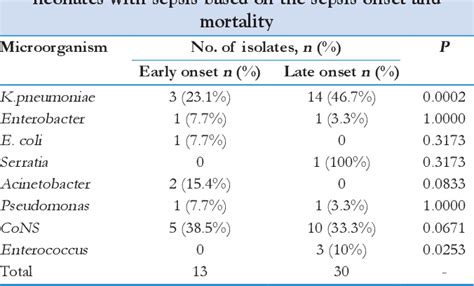 Bacteriological Profiles And Antibiotic Susceptibility Of Neonatal Sepsis In A University