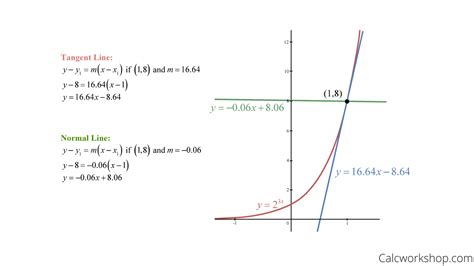 Equation Of Tangent Line How To Find Em W Examples