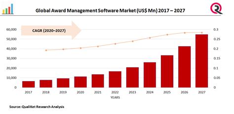 Global Award Management Software Market Forecast Report 2027