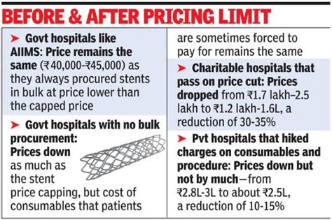 Stents Cheaper But Not All Get Benefit India News Times Of India