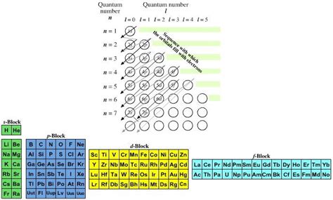 Quantum Numbers To Periodic Tables Chemogenesis