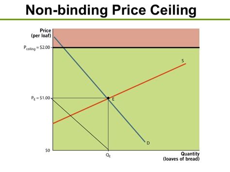 For a price ceiling to be effective, it must differ from the free market price. Prinecomi lectureppt ch05