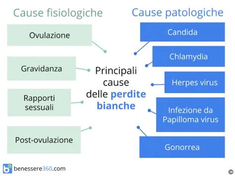 Perdite bianche: cosa sono? Cause, rimedi e tipi (dense ...