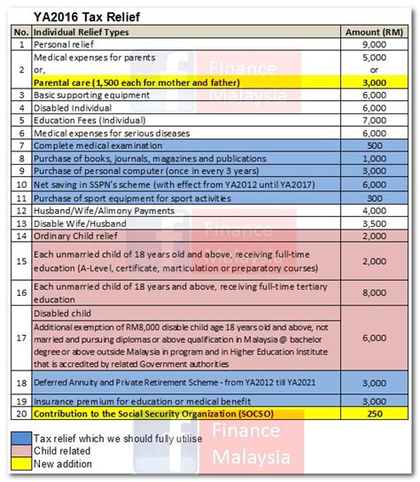 Inclusive of desktop and laptop. Finance Malaysia Blogspot: 2016 Personal Income Tax Relief ...