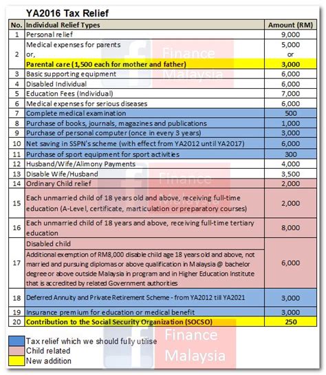 At taxes for expats we have been preparing u.s. Finance Malaysia Blogspot: 2016 Personal Income Tax Relief ...