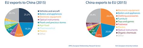 Eu Import And Export To China Epthinktank European Parliament