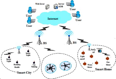 IoT Network Architecture Download Scientific Diagram