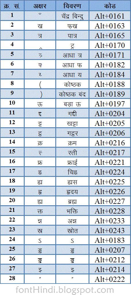Tipical Hindi Letters And Their Typing Codes Hindi Fonts Collection