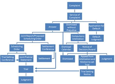 He was then admitted to the malaysian bar in 2004. Civil Case Flow Chart