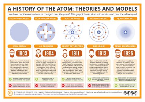The Discoveries Of Dalton Thomson Rutherford Bohr And Schrodinger