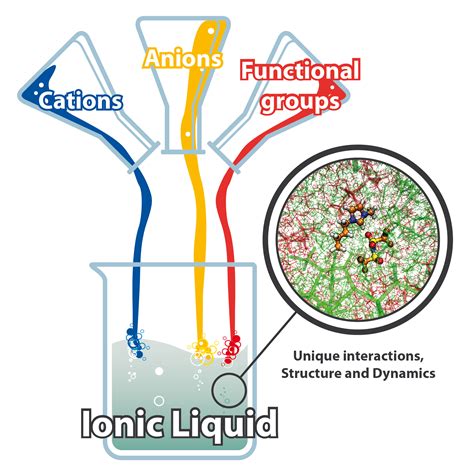 In ionic v4.x, this isn't possible as it appears the overlay components are registered at runtime. Working Principles of ionic liquids (ILs) — chemie