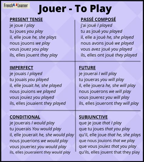 Jouer Conjugation How To Conjugate To Play In French