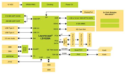 Layerscape® Ls1028a Reference Design Board Nxp Semiconductors Mouser