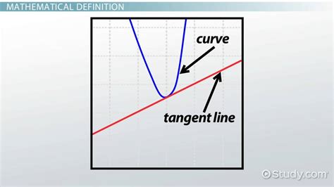 tangent line definition equation and examples video and lesson transcript