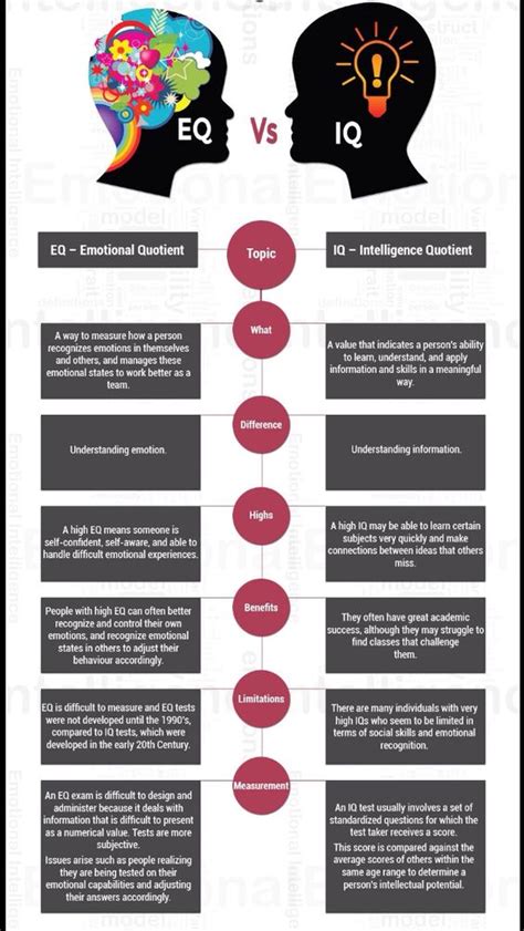 Eq Vs Iq Emotions Vs Intelligence Pixelsham