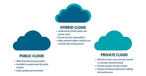 What Is The Difference Between Public Private And Hybrid Cloud By