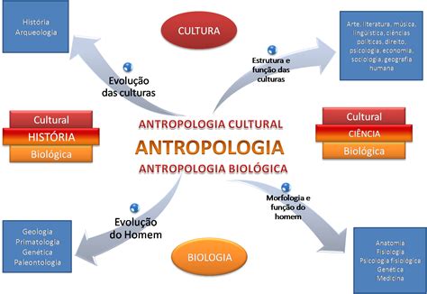 Grandes Temas E Pensadores Da Humanidade Antropologia