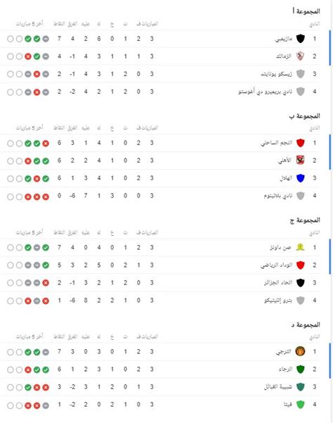 جدول ترتيب دوري أبطال أفريقيا الحالي والكامل لموسم 2020/2021 ، يتم التحديث فورًا عقب كل مباراة. العلامة الكاملة تغيب عن ترتيب مجموعات دورى أبطال أفريقيا ...