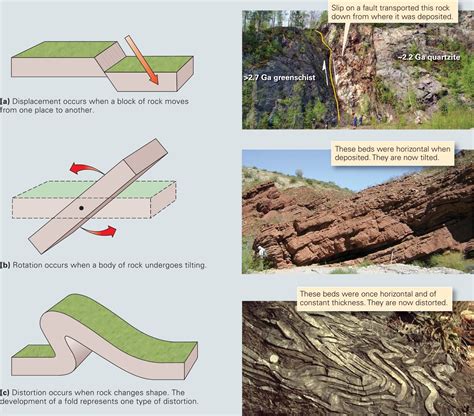 Which Diagram Represents Folded Rock Layers