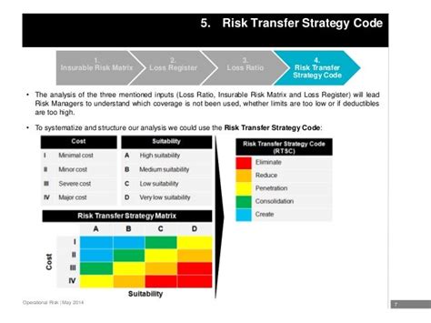 Risk Transfer Strategy
