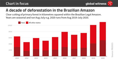 Chart In Focus New Data Shows Deforestation In The Brazilian Amazon At