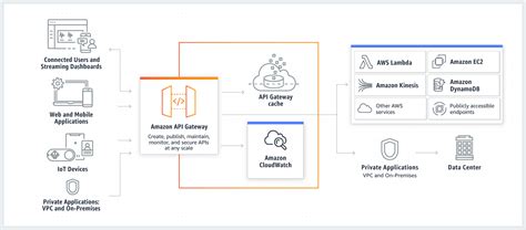 14 Open Source and Managed API Gateway for Modern Applications