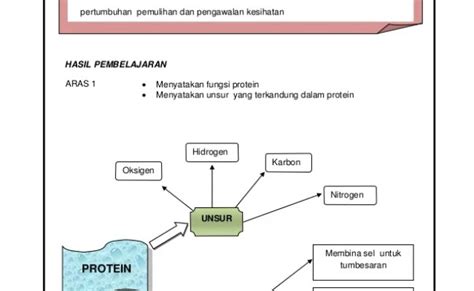 Nota Sains Rumah Tangga Tingkatan 4  Bab 4 1 Keperluan Makanan Nutrien