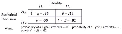 Here you may to know how to calculate type ii error. Questions and answers about language testing statistics ...