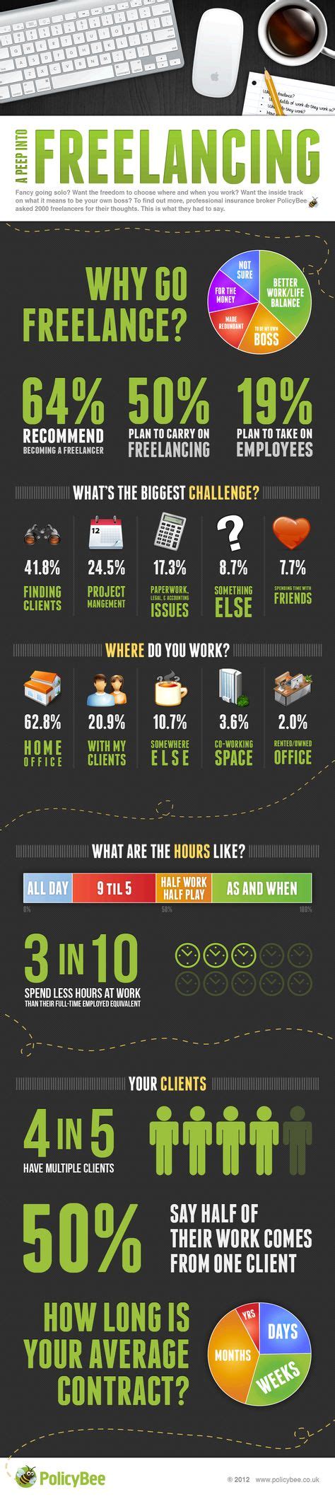 Freelancers On Freelancing Infographic With Images Infographic