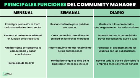 GuÍa Definitiva Del Community Manager Qué Es Y Funciones Diarias