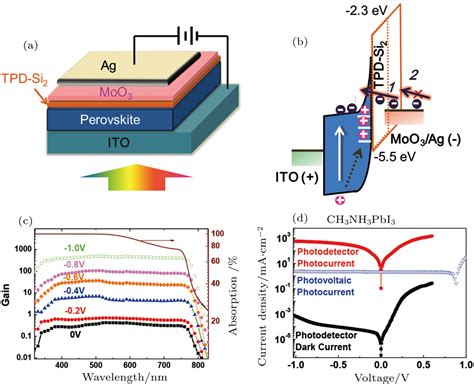 Recent Research Process On Perovskite Photodetectors A Review For