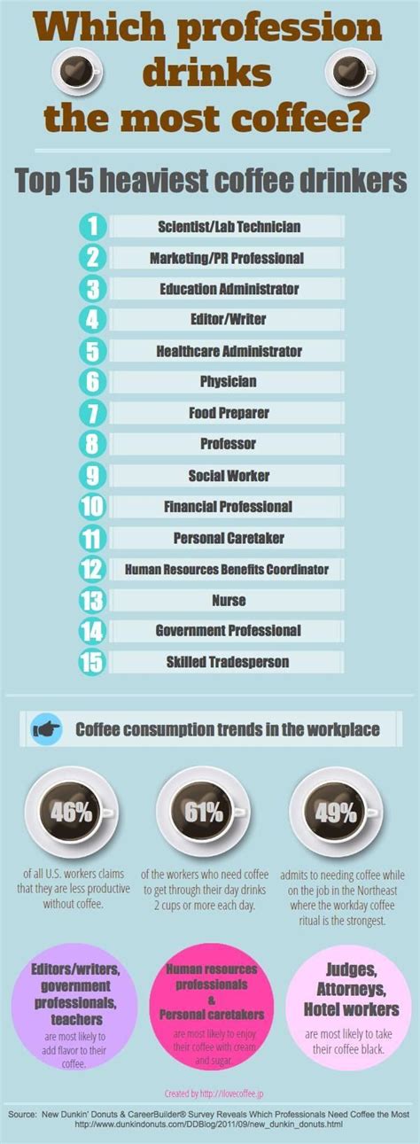 Which Professions Drink The Most Coffee Coffee Infographic Coffee