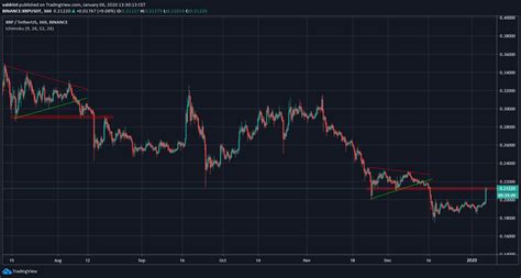 Xrp Price Increase Insider Trading Pump Or New Upward Movement Beincrypto