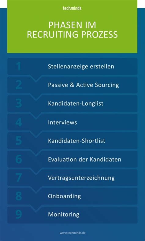 Was Macht Ein Recruiter Berufsbild Aufgaben Skills Techminds