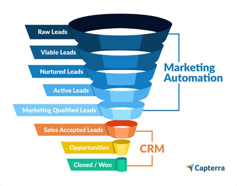 What Is Crm What Do I Need To Know Saas Advisor