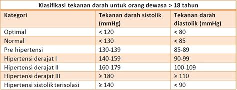 Perbedaan Tekanan Darah Dengan Indeks Massa Tubuh Normal Dan Overweight