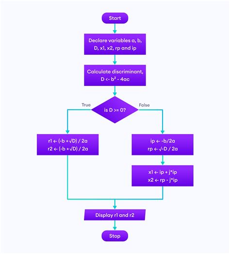 How To Design A Flowchart For A Program Flow Chart Images