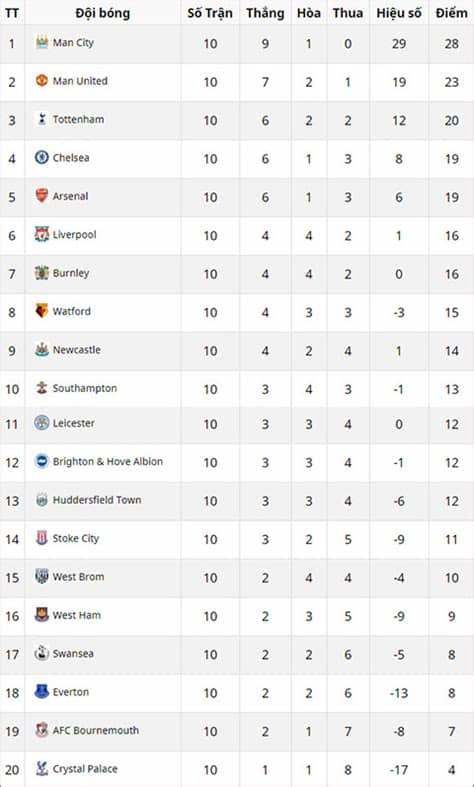 Trong trường hợp tệ nhất, man utd dùng đội hình nào đấu west brom? Lịch thi đấu vòng 11 ngoại hạng Anh mùa giải 2017/18