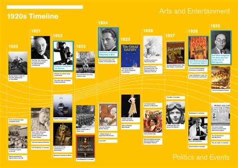 1920 1929 History Timeline Timetoast Timelines