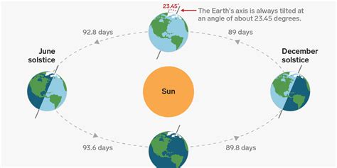 Summer Solstice 2019 How Earths Tilt And Orbit Create Seasons Business Insider