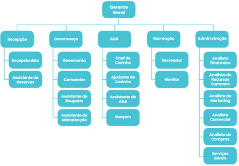 Organograma Hoteleiro Blog Hospedin