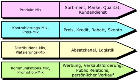 Learn more about branding and how it can benefit your being able to define your business and its purpose can have a significant impact on your ability to build a customer base. 28 Aus welchen Elementen besteht das Marketing-Mix ...