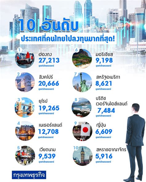 เปิด 10 อันดับ ‘ประเทศ ที่คนไทยไป ‘ลงทุน มากที่สุด