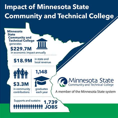 M State has $230M annual economic impact, new study shows | M State