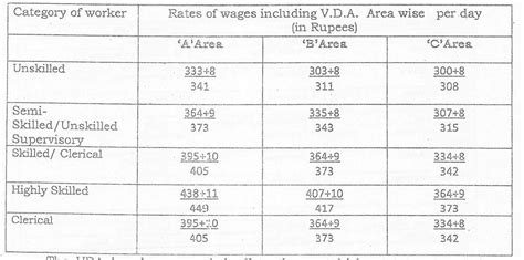 Minimum Rates Of Wages And Variable Dearness Allowance W E F Govtempdiary News
